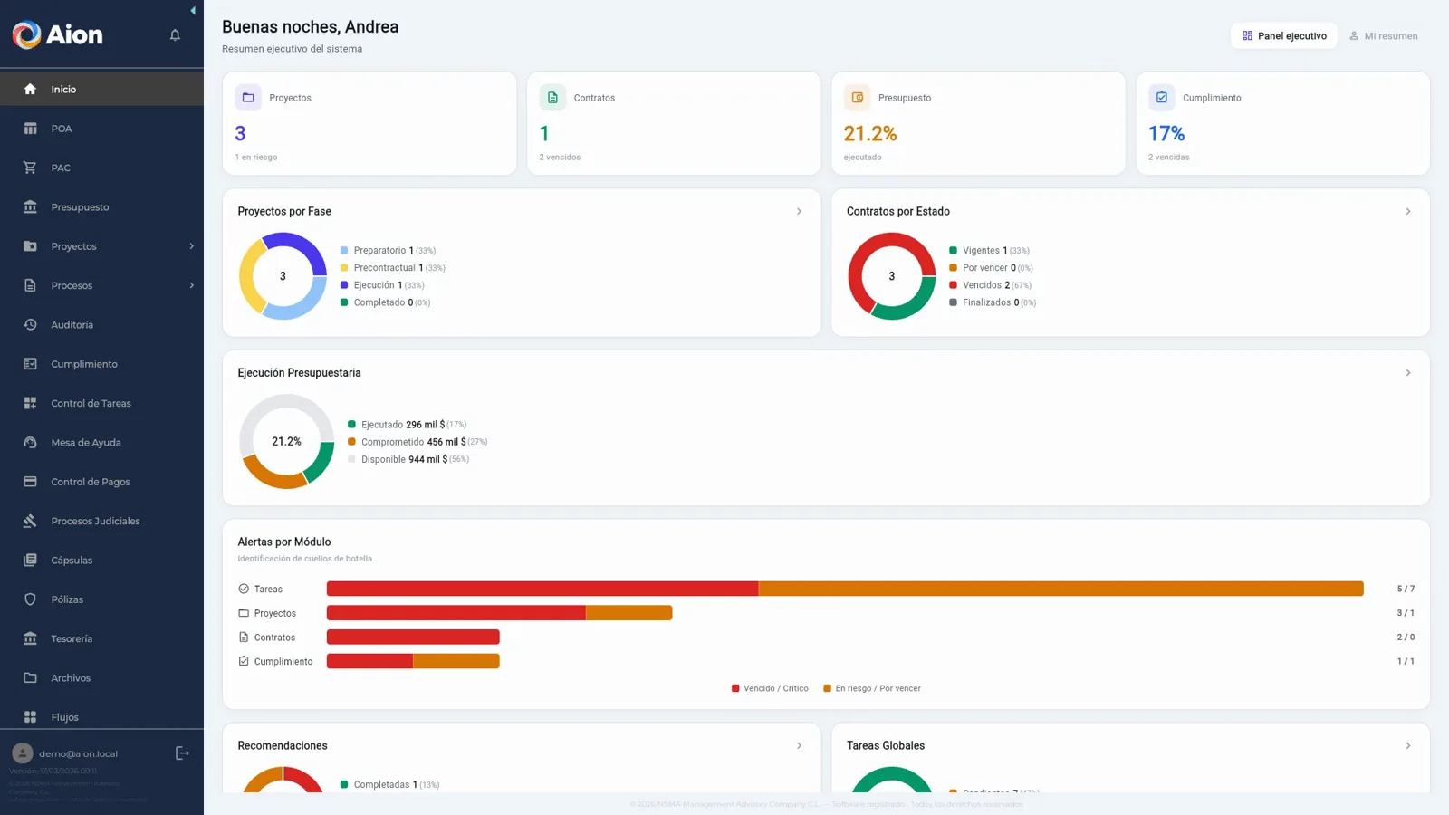Tablero ejecutivo de AION 2.0: ejecución presupuestaria y alertas por módulo.
